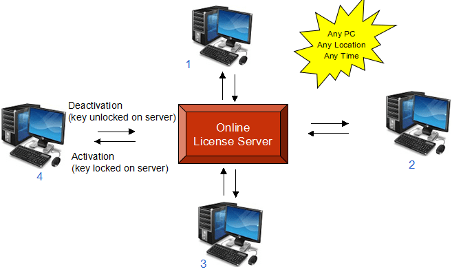 actcad self license transfer